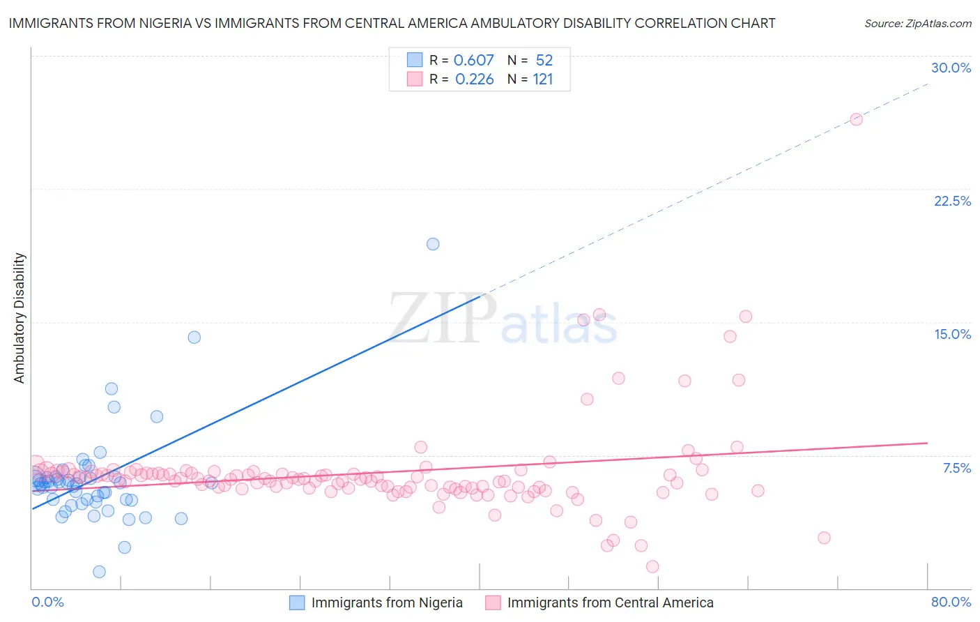 Immigrants from Nigeria vs Immigrants from Central America Ambulatory Disability