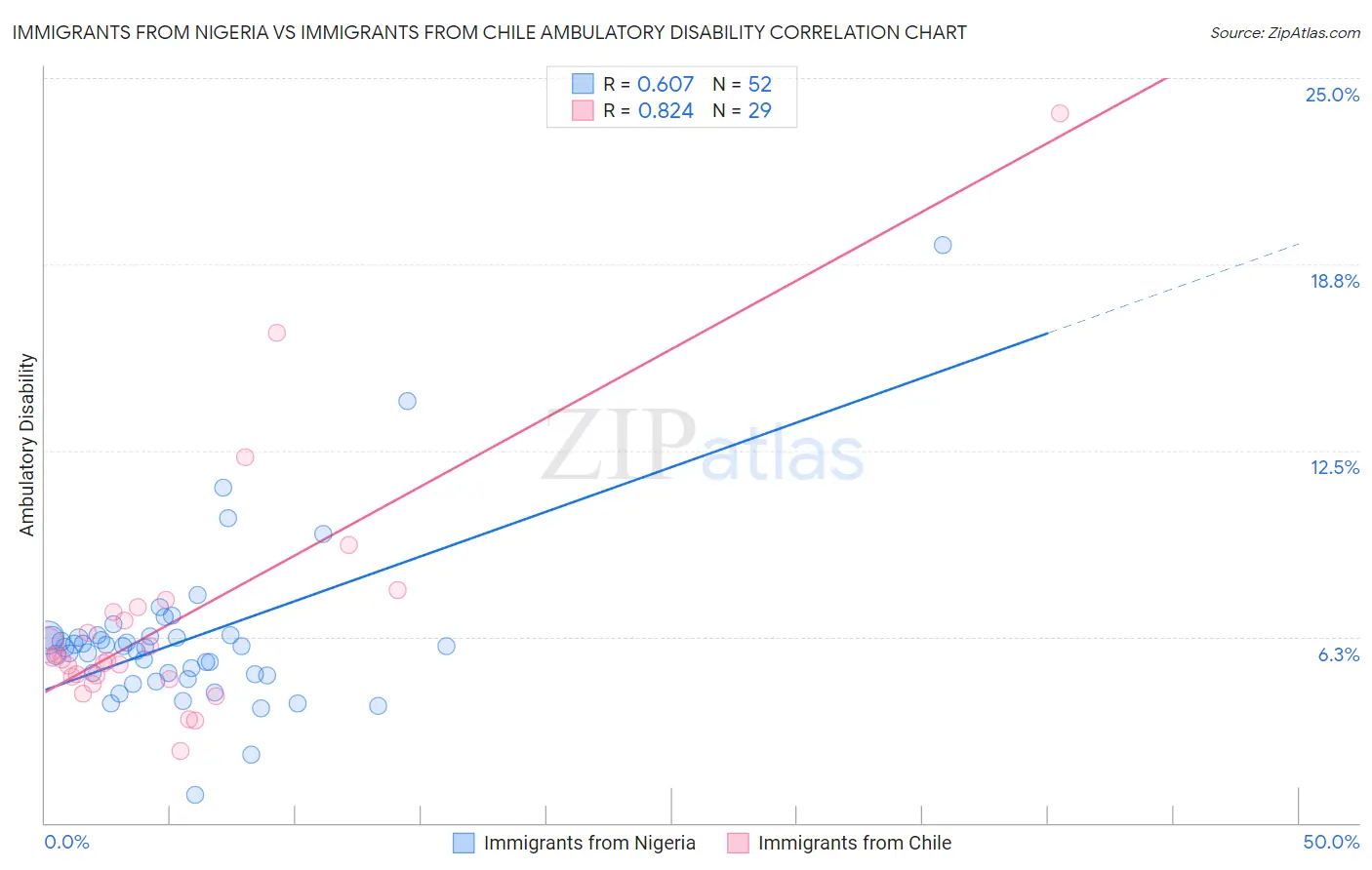 Immigrants from Nigeria vs Immigrants from Chile Ambulatory Disability