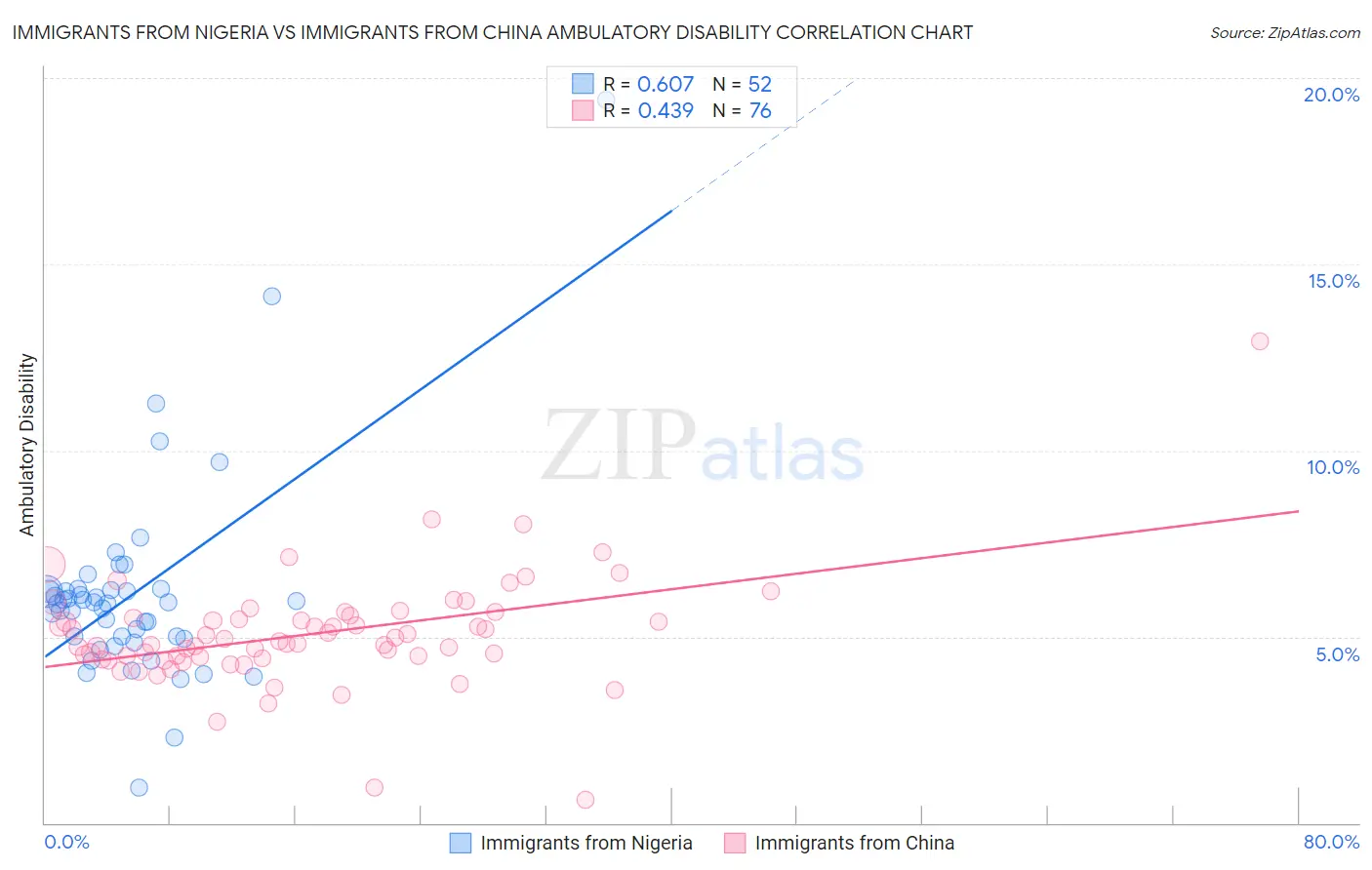 Immigrants from Nigeria vs Immigrants from China Ambulatory Disability