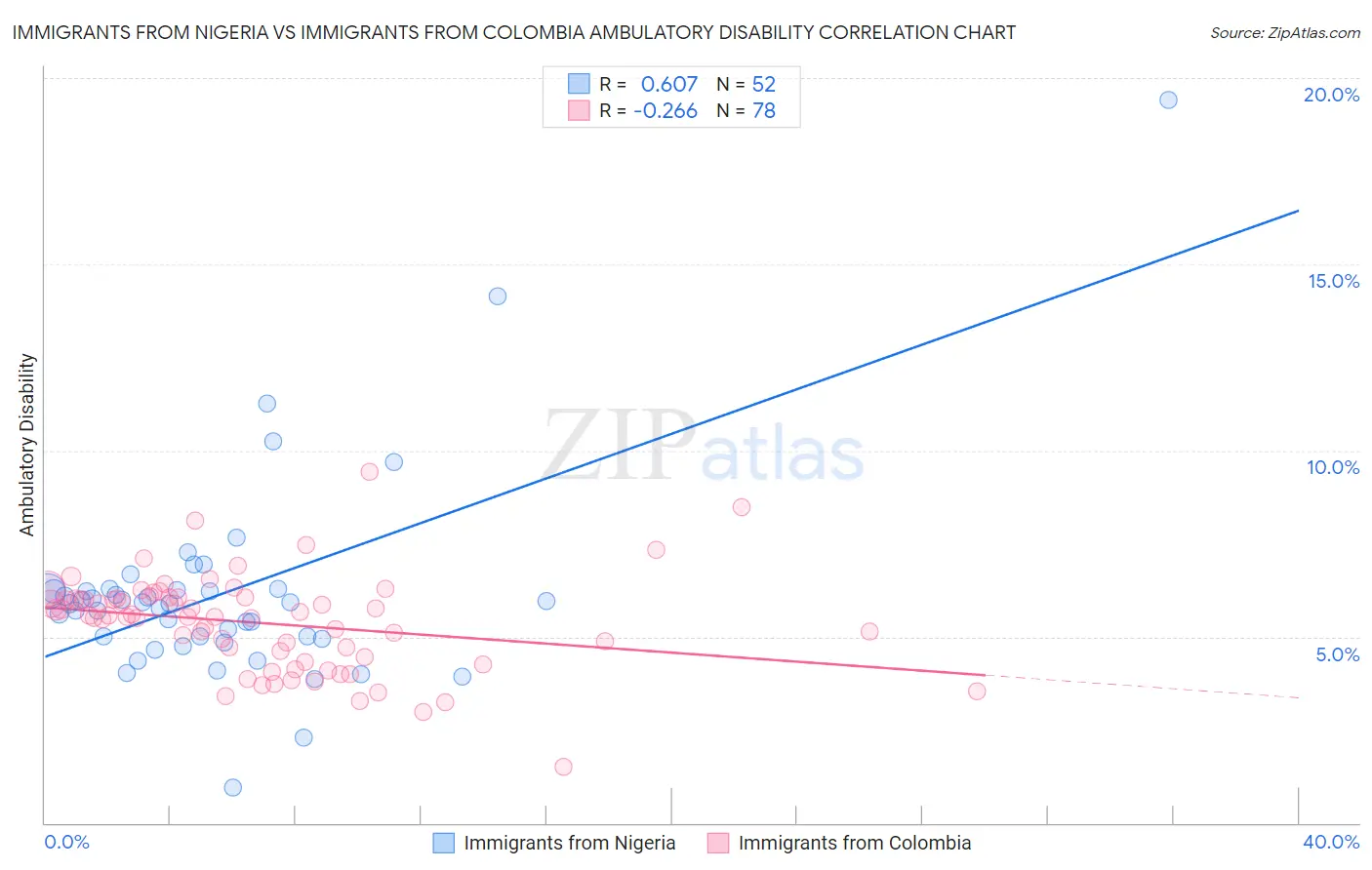Immigrants from Nigeria vs Immigrants from Colombia Ambulatory Disability