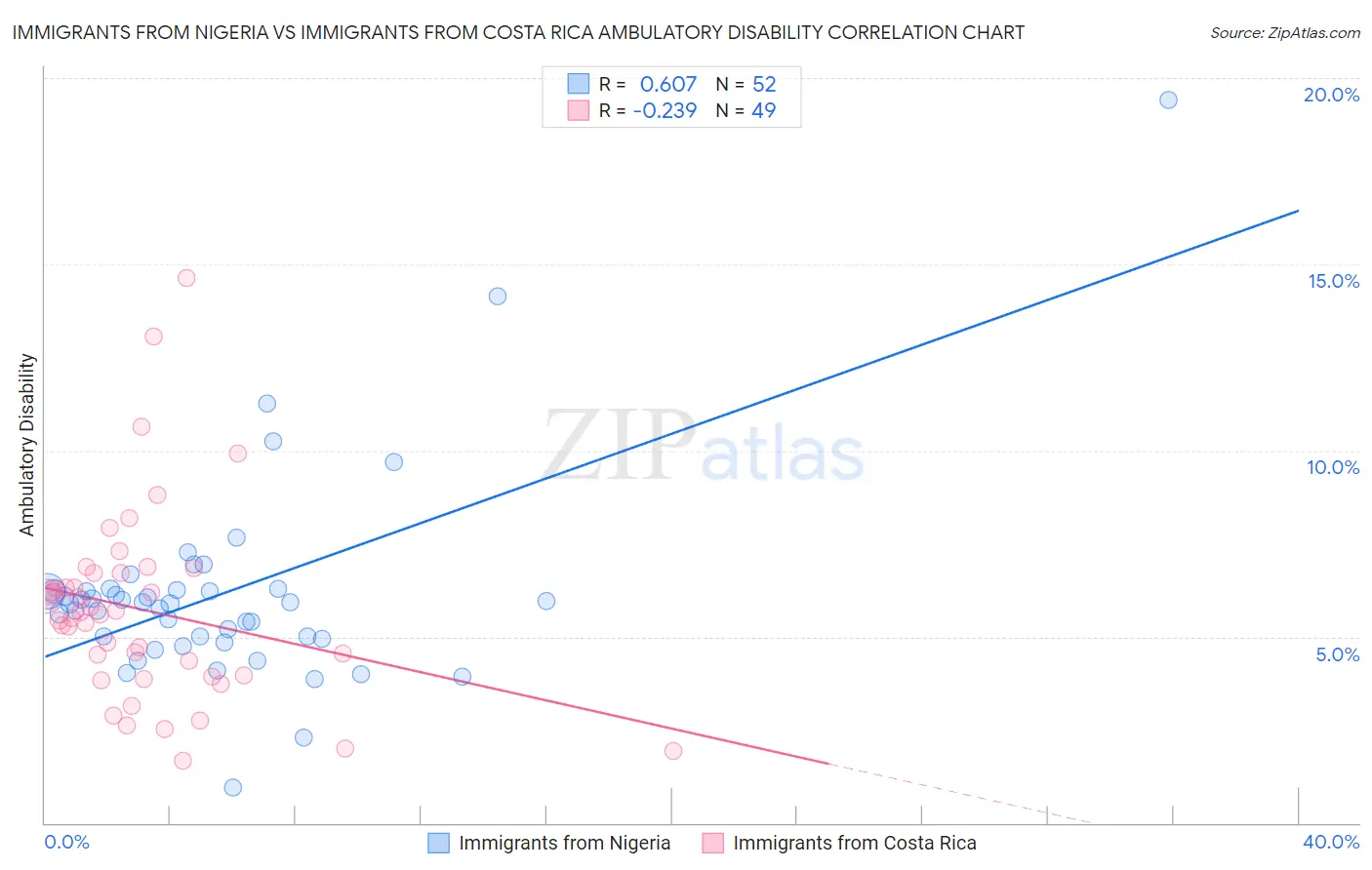 Immigrants from Nigeria vs Immigrants from Costa Rica Ambulatory Disability