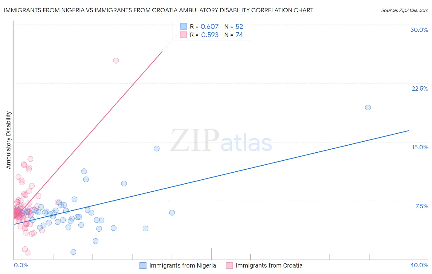 Immigrants from Nigeria vs Immigrants from Croatia Ambulatory Disability