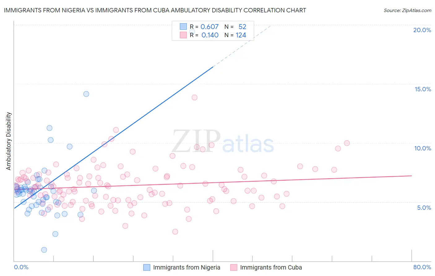 Immigrants from Nigeria vs Immigrants from Cuba Ambulatory Disability