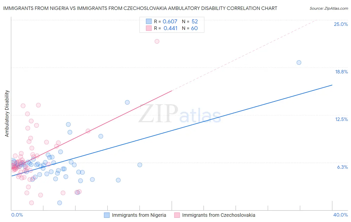 Immigrants from Nigeria vs Immigrants from Czechoslovakia Ambulatory Disability
