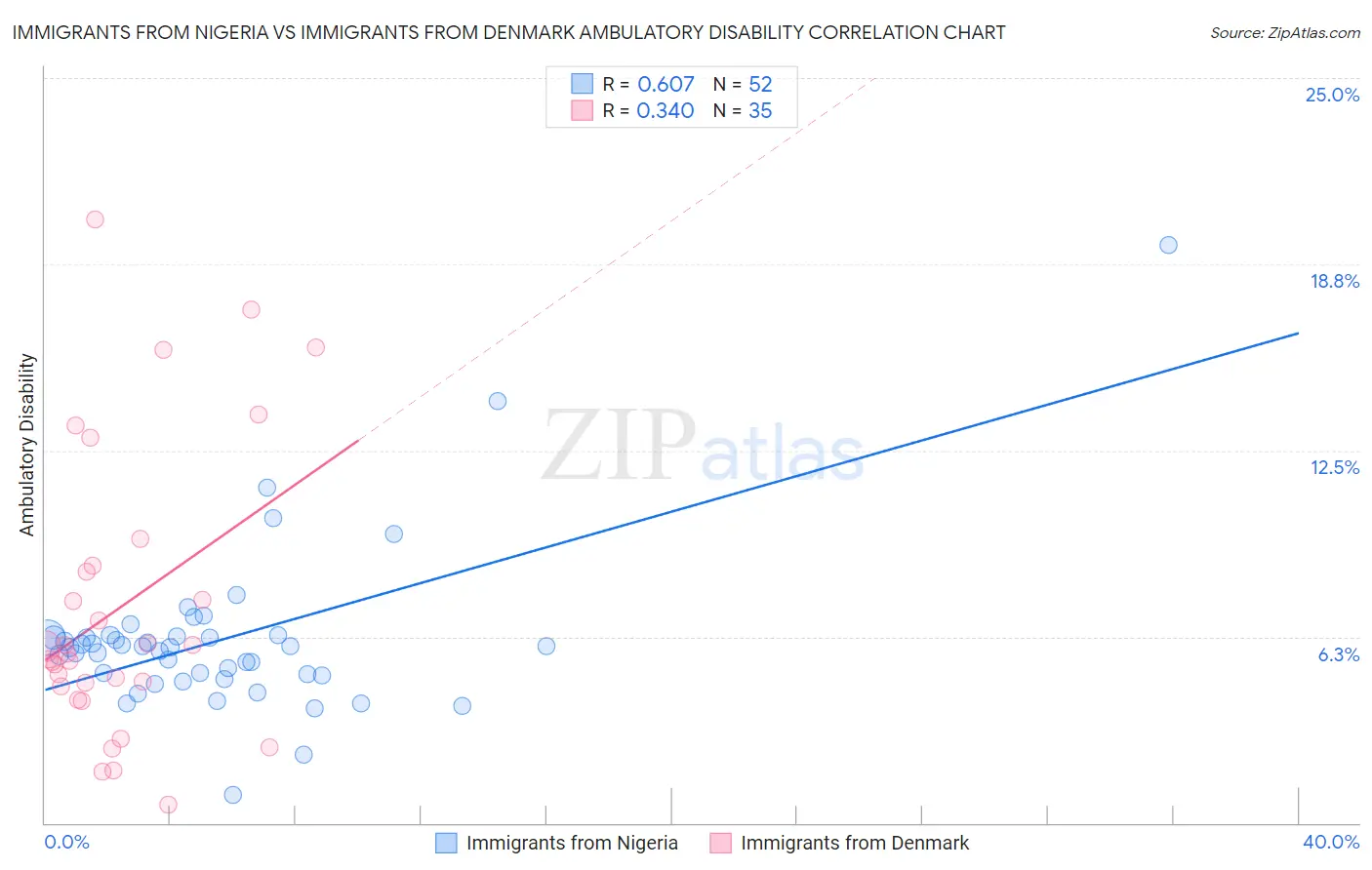 Immigrants from Nigeria vs Immigrants from Denmark Ambulatory Disability