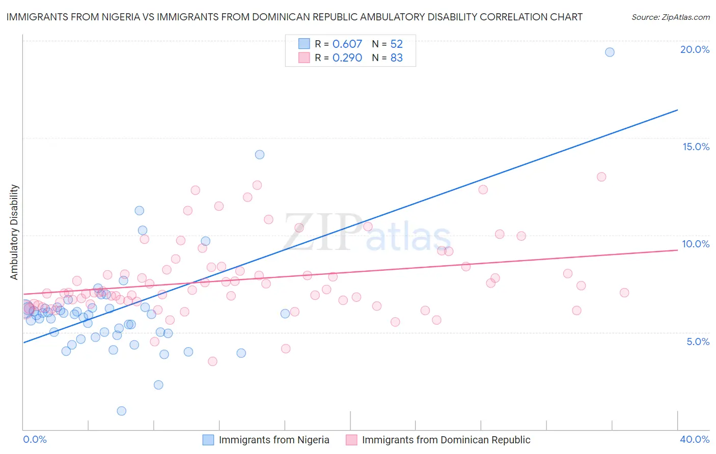 Immigrants from Nigeria vs Immigrants from Dominican Republic Ambulatory Disability