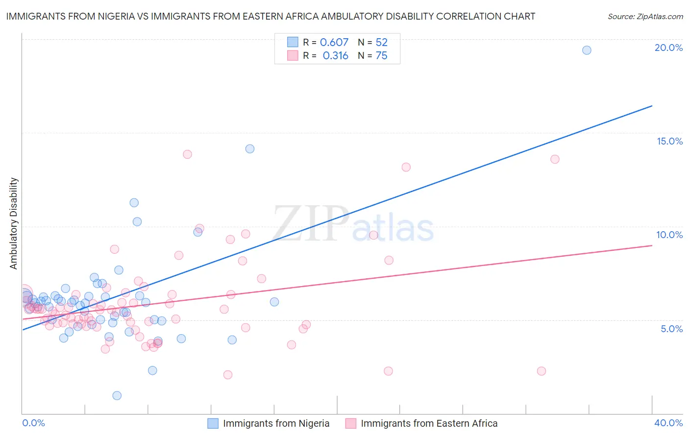 Immigrants from Nigeria vs Immigrants from Eastern Africa Ambulatory Disability