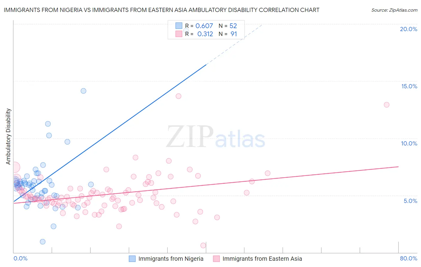 Immigrants from Nigeria vs Immigrants from Eastern Asia Ambulatory Disability