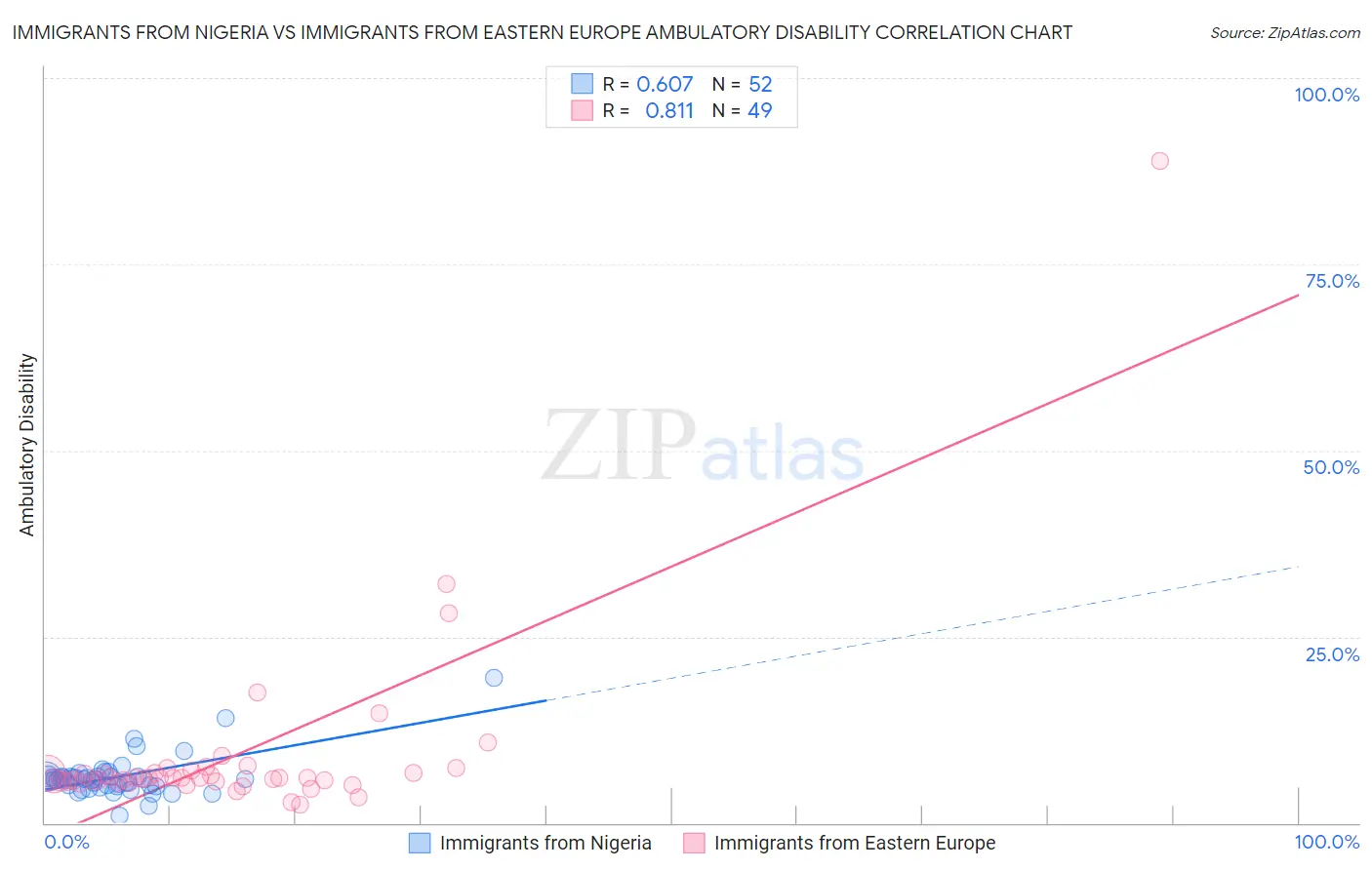 Immigrants from Nigeria vs Immigrants from Eastern Europe Ambulatory Disability