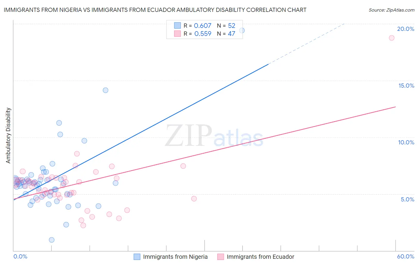 Immigrants from Nigeria vs Immigrants from Ecuador Ambulatory Disability