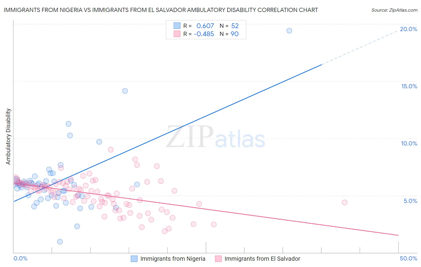 Immigrants from Nigeria vs Immigrants from El Salvador Ambulatory Disability