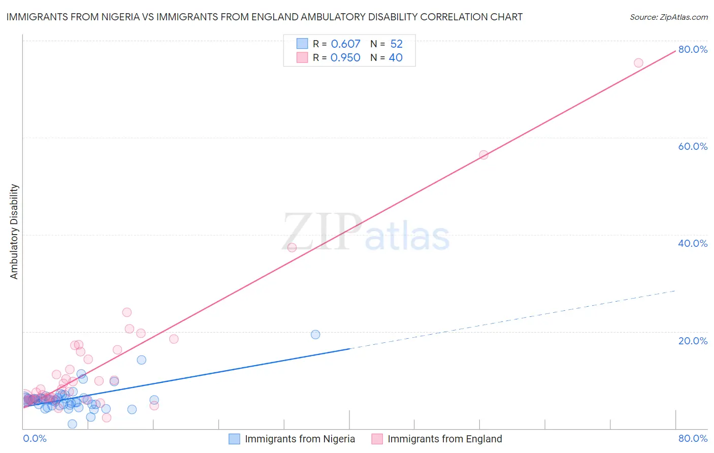 Immigrants from Nigeria vs Immigrants from England Ambulatory Disability