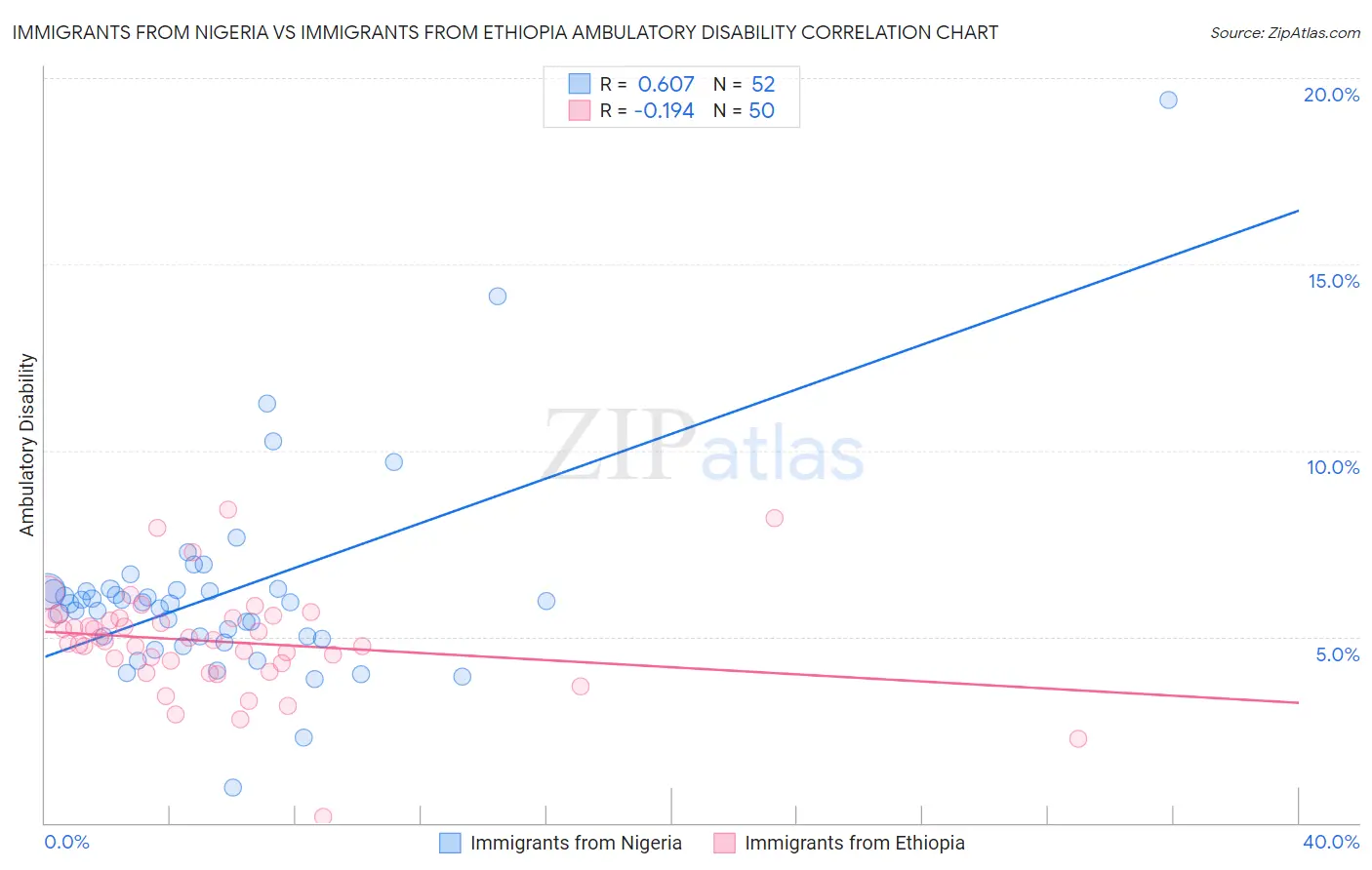 Immigrants from Nigeria vs Immigrants from Ethiopia Ambulatory Disability