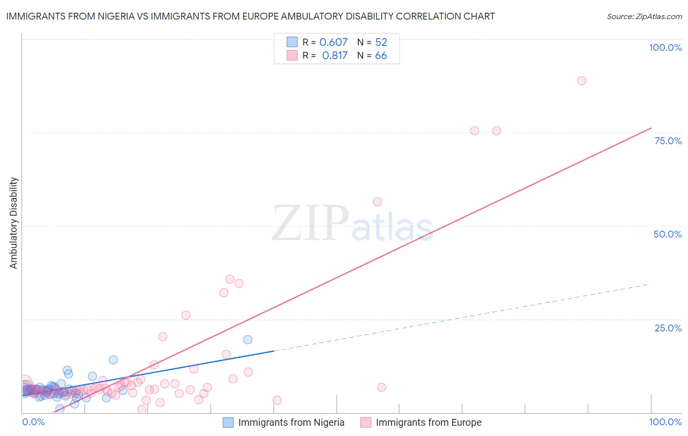 Immigrants from Nigeria vs Immigrants from Europe Ambulatory Disability