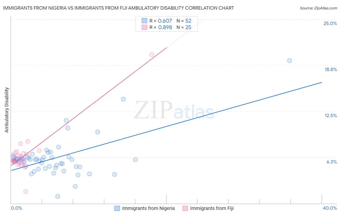 Immigrants from Nigeria vs Immigrants from Fiji Ambulatory Disability