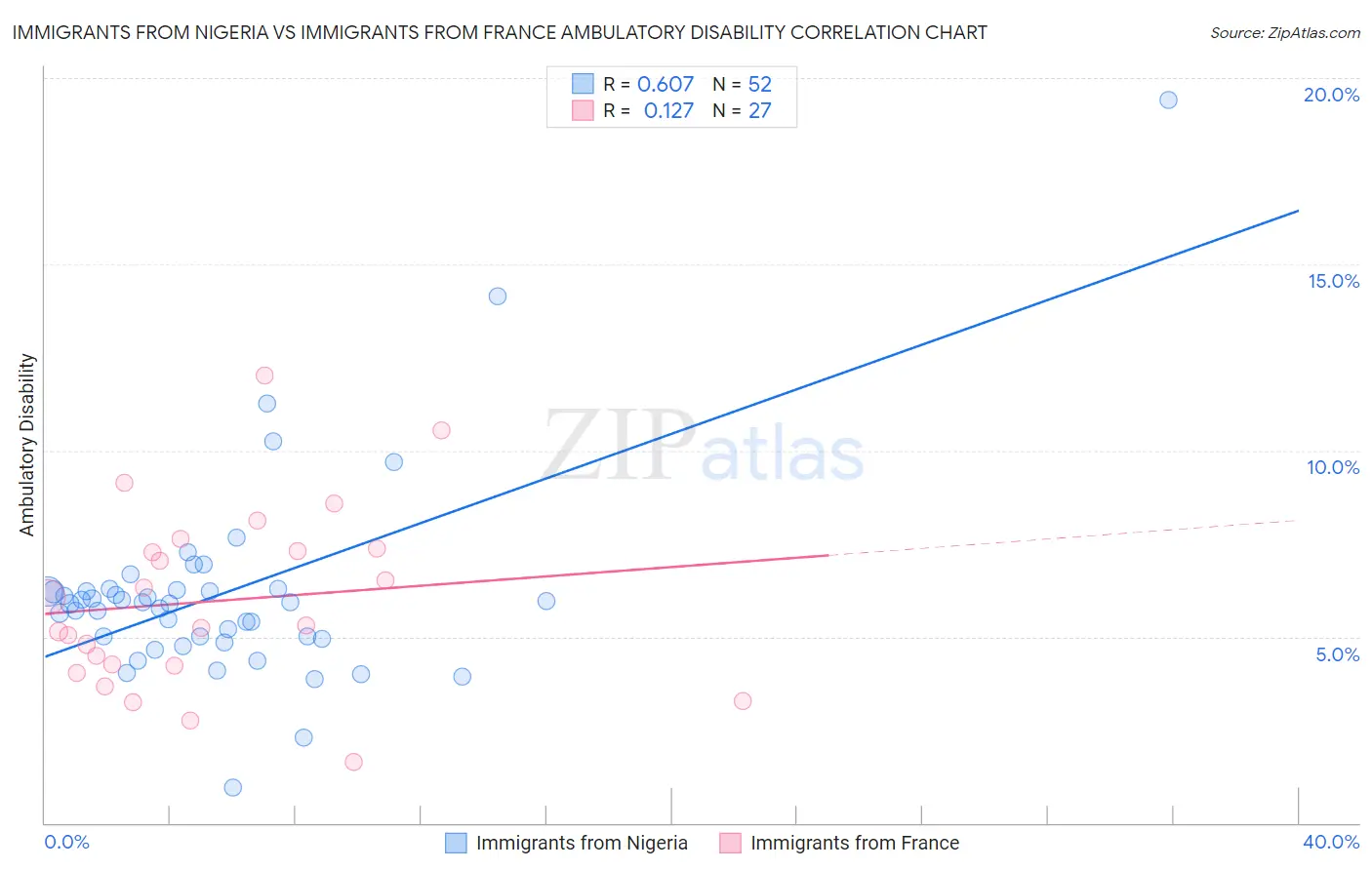 Immigrants from Nigeria vs Immigrants from France Ambulatory Disability