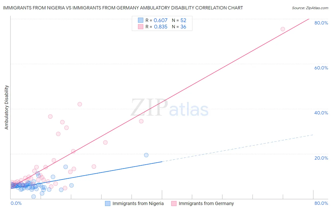 Immigrants from Nigeria vs Immigrants from Germany Ambulatory Disability