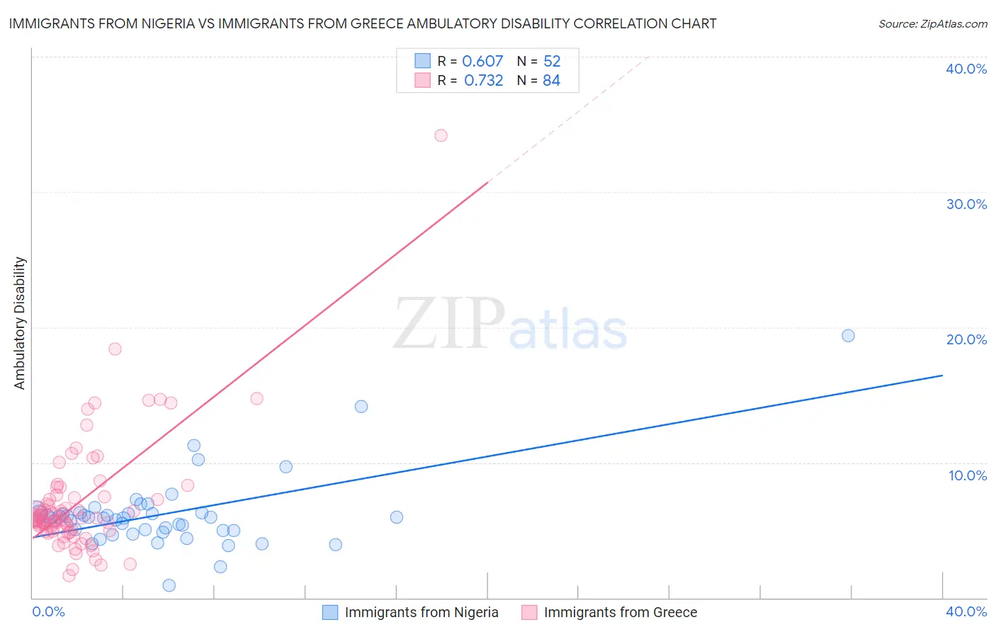 Immigrants from Nigeria vs Immigrants from Greece Ambulatory Disability