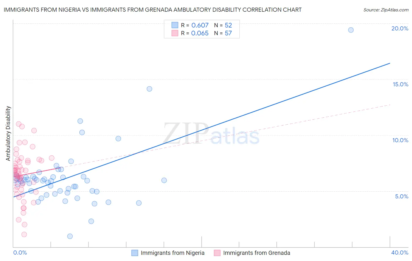 Immigrants from Nigeria vs Immigrants from Grenada Ambulatory Disability