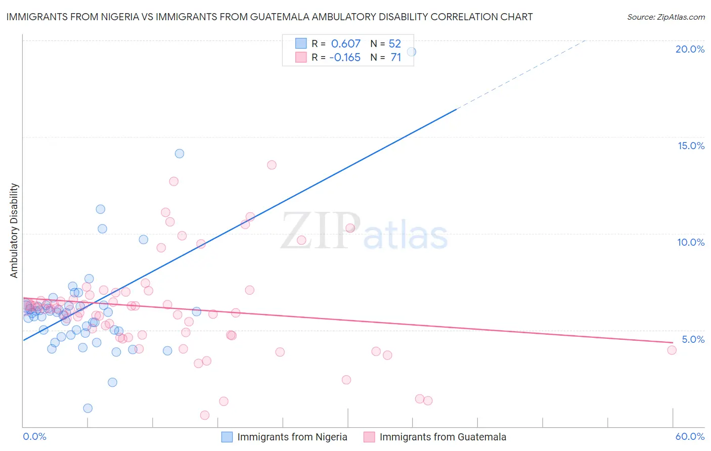 Immigrants from Nigeria vs Immigrants from Guatemala Ambulatory Disability