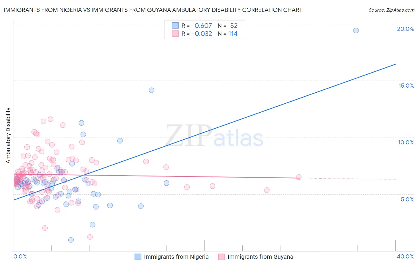 Immigrants from Nigeria vs Immigrants from Guyana Ambulatory Disability