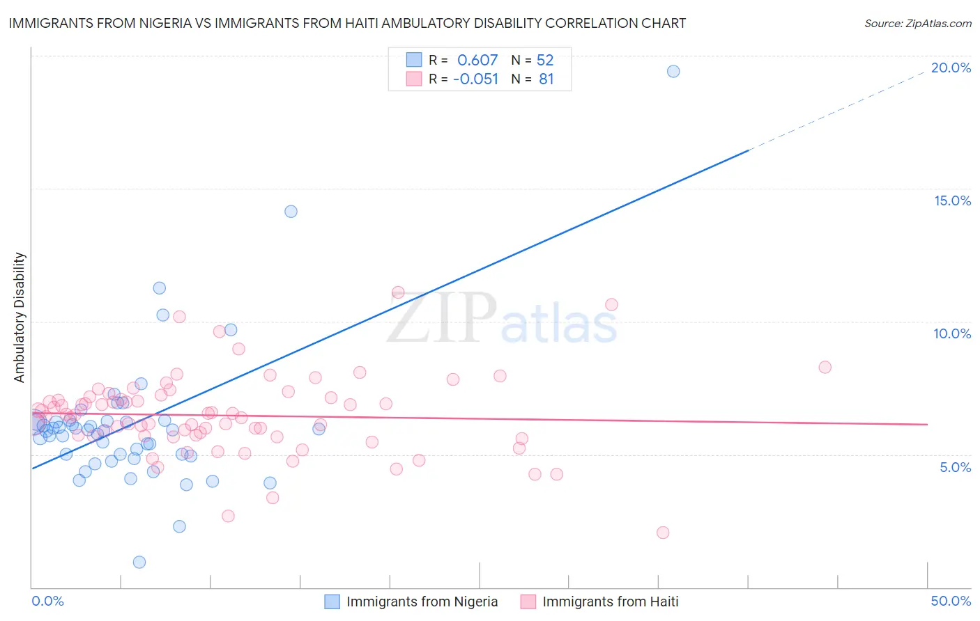Immigrants from Nigeria vs Immigrants from Haiti Ambulatory Disability