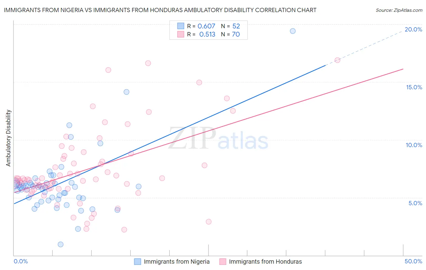 Immigrants from Nigeria vs Immigrants from Honduras Ambulatory Disability