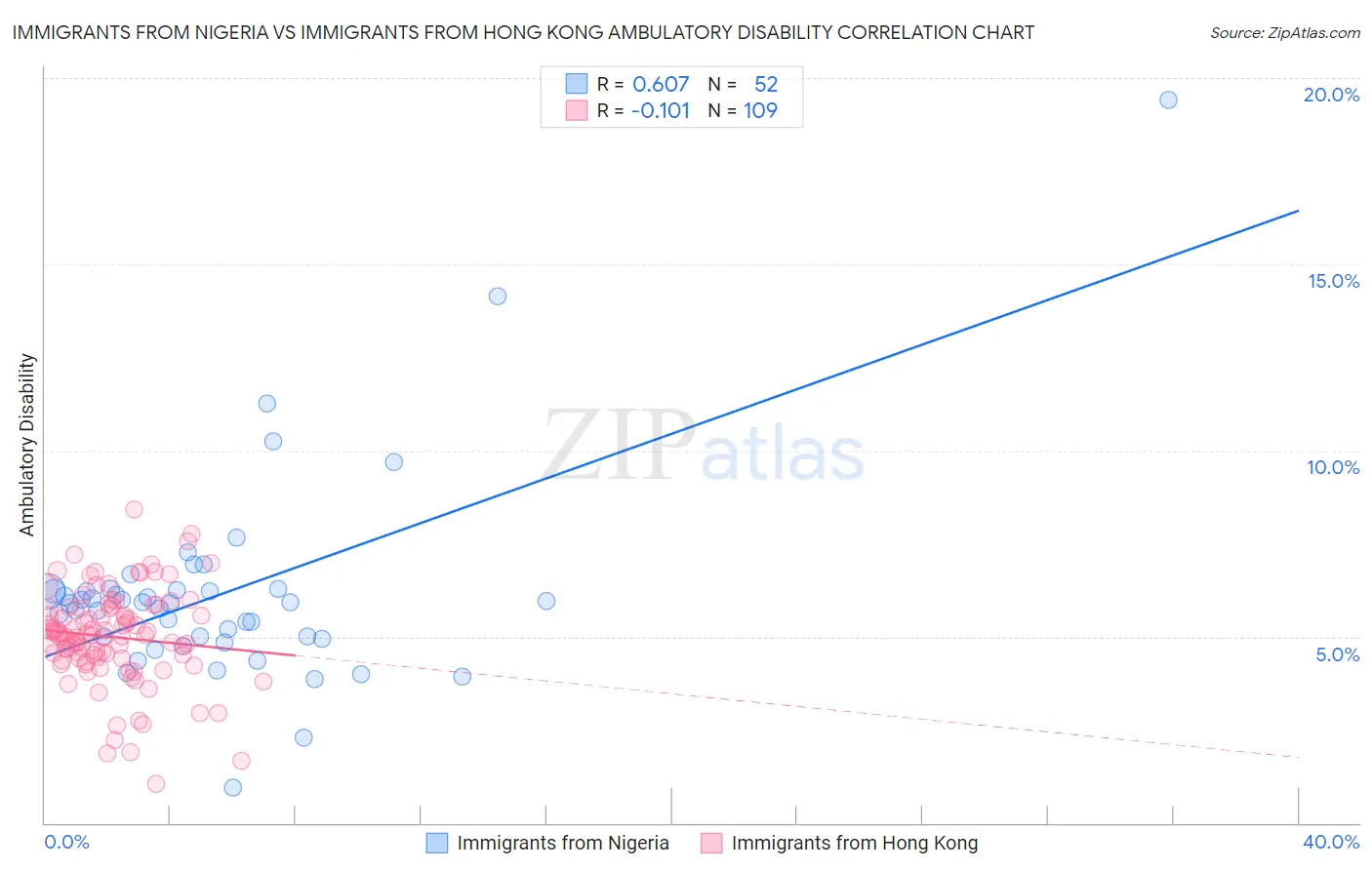 Immigrants from Nigeria vs Immigrants from Hong Kong Ambulatory Disability