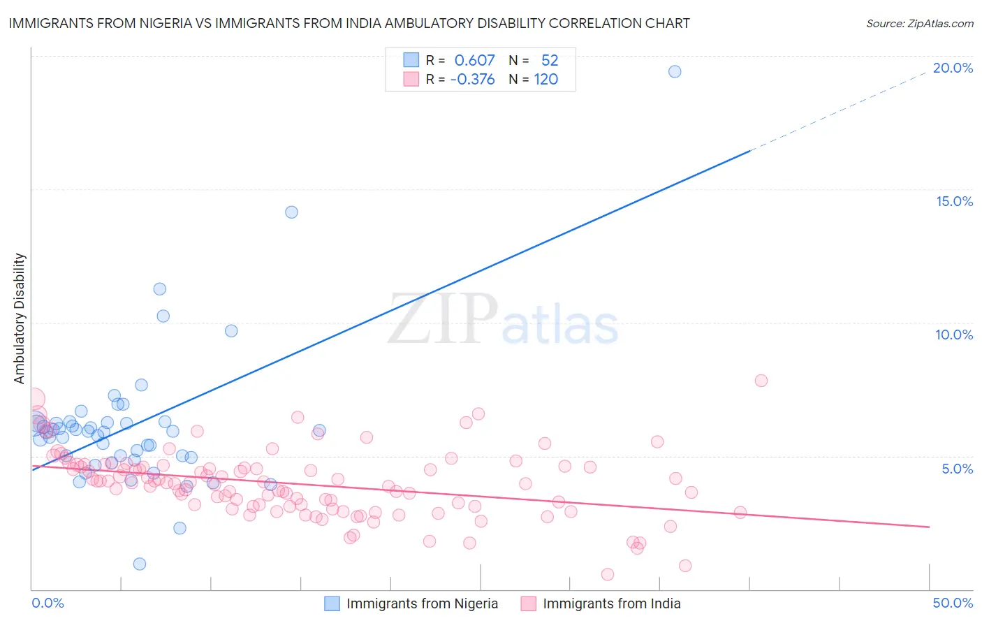 Immigrants from Nigeria vs Immigrants from India Ambulatory Disability