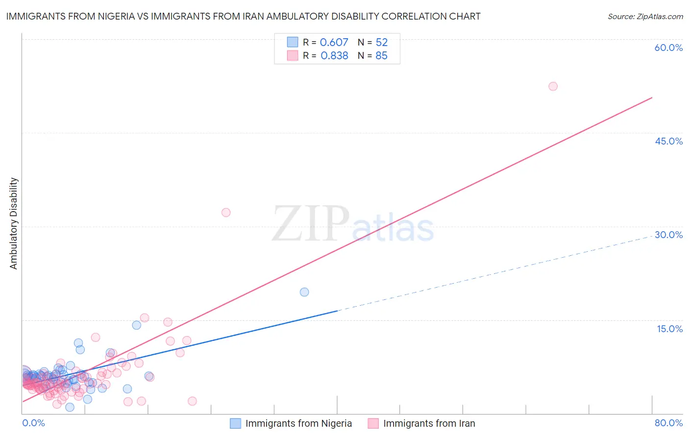Immigrants from Nigeria vs Immigrants from Iran Ambulatory Disability