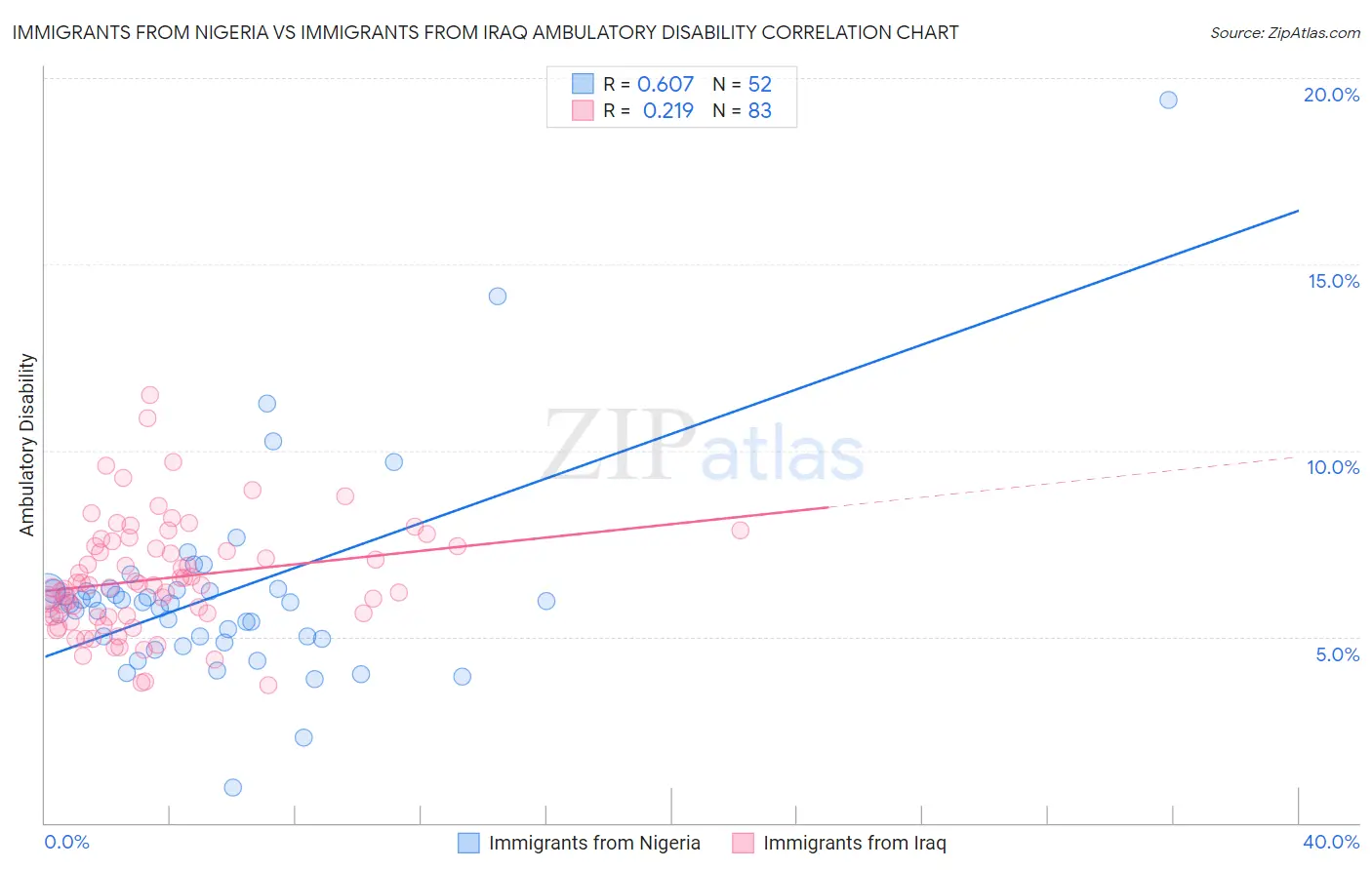 Immigrants from Nigeria vs Immigrants from Iraq Ambulatory Disability