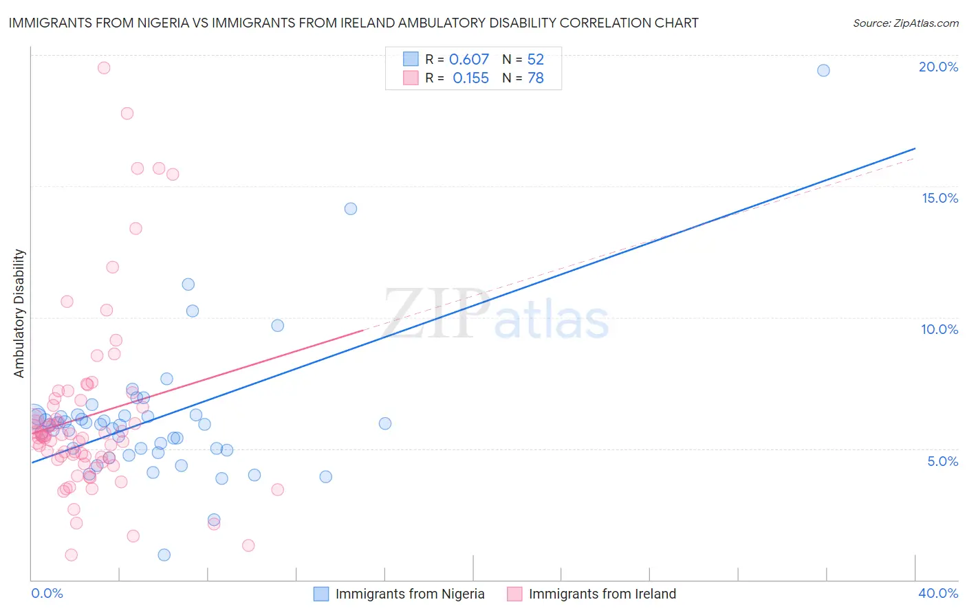 Immigrants from Nigeria vs Immigrants from Ireland Ambulatory Disability