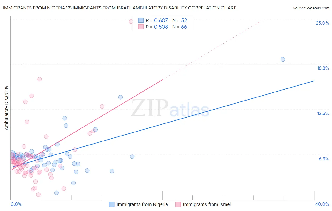 Immigrants from Nigeria vs Immigrants from Israel Ambulatory Disability