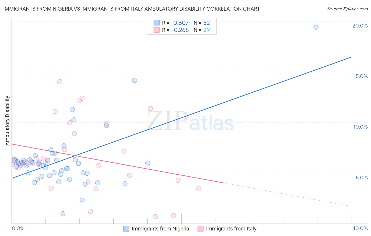 Immigrants from Nigeria vs Immigrants from Italy Ambulatory Disability