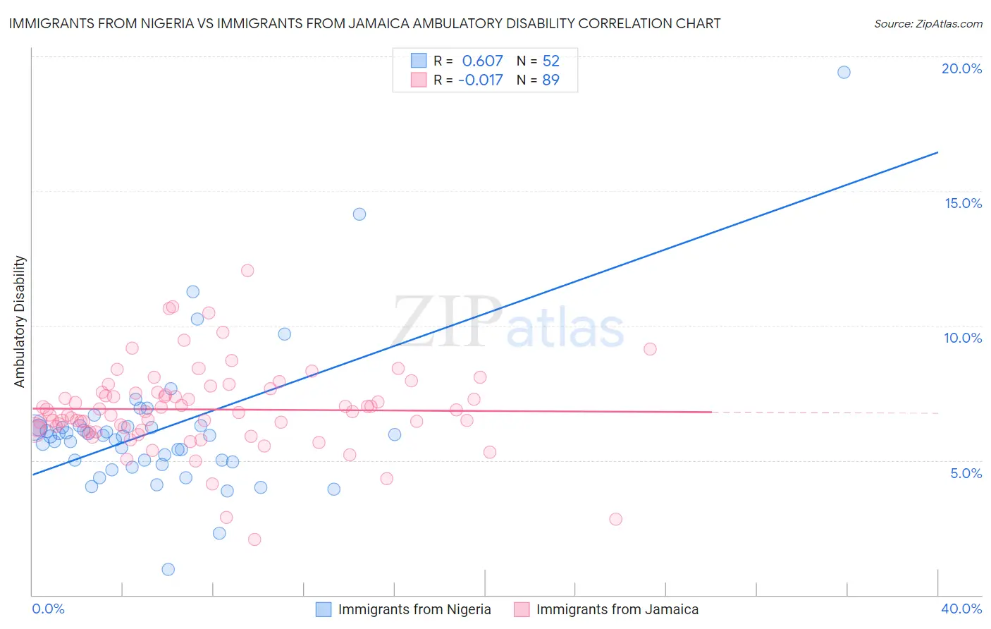 Immigrants from Nigeria vs Immigrants from Jamaica Ambulatory Disability