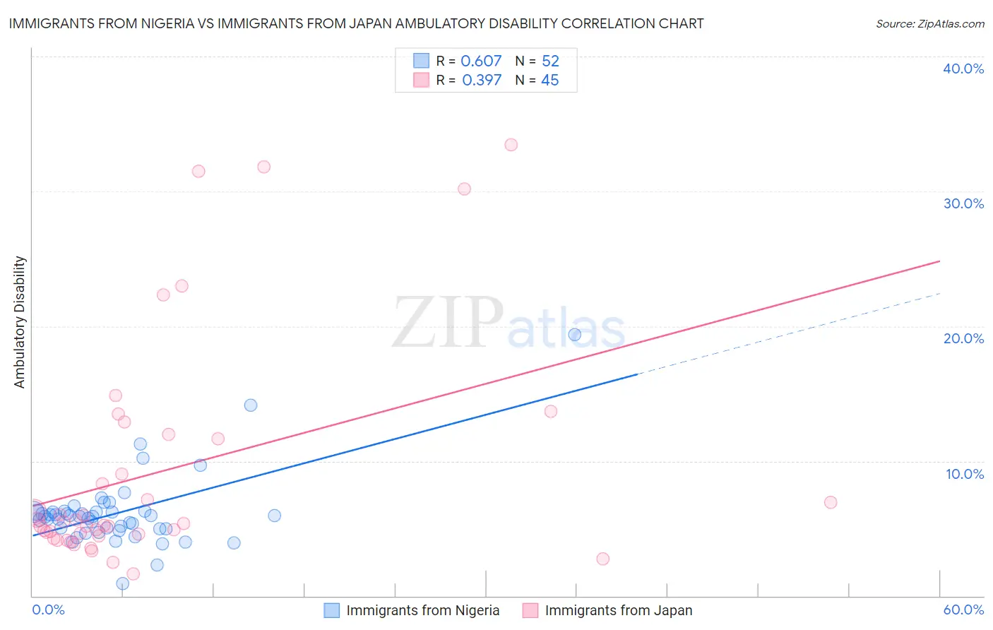 Immigrants from Nigeria vs Immigrants from Japan Ambulatory Disability