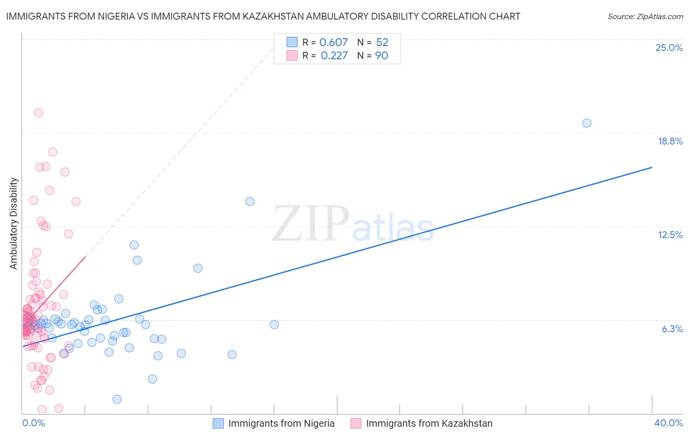 Immigrants from Nigeria vs Immigrants from Kazakhstan Ambulatory Disability