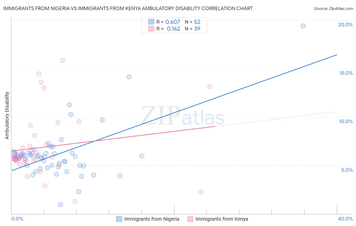 Immigrants from Nigeria vs Immigrants from Kenya Ambulatory Disability