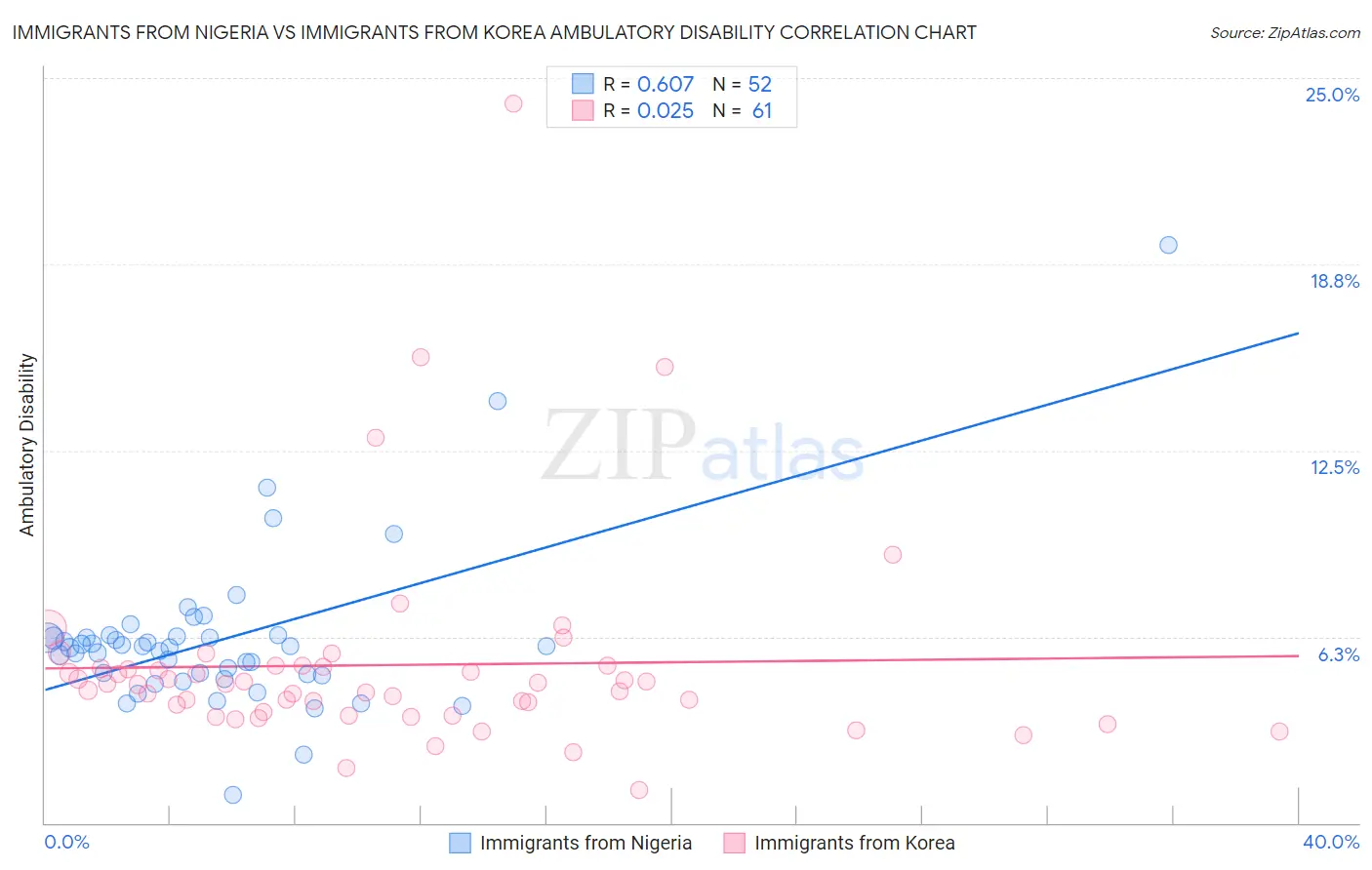 Immigrants from Nigeria vs Immigrants from Korea Ambulatory Disability