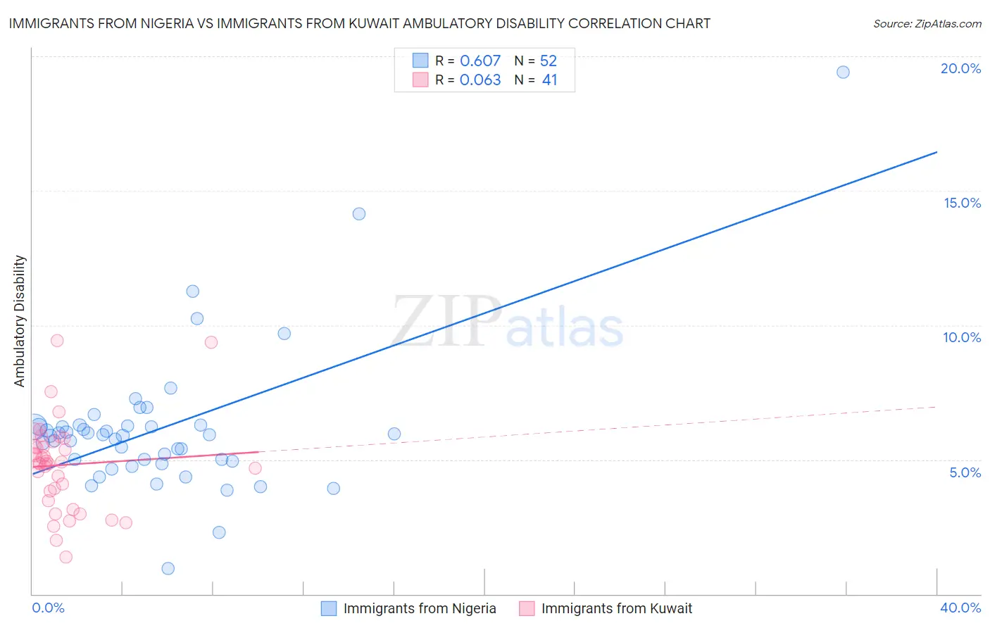 Immigrants from Nigeria vs Immigrants from Kuwait Ambulatory Disability