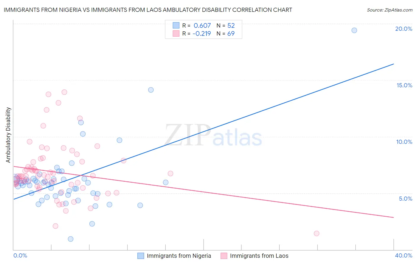 Immigrants from Nigeria vs Immigrants from Laos Ambulatory Disability