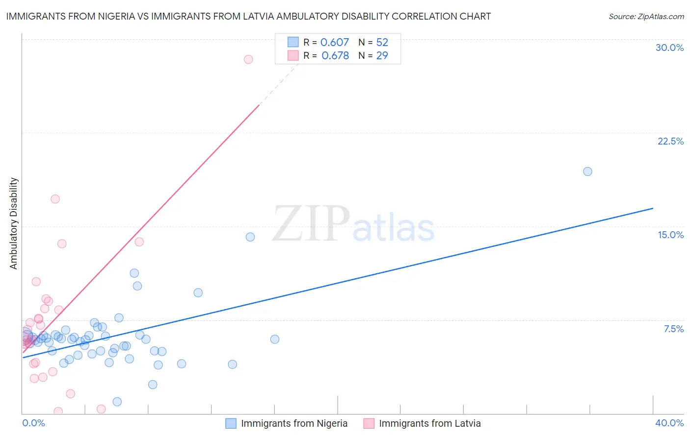 Immigrants from Nigeria vs Immigrants from Latvia Ambulatory Disability