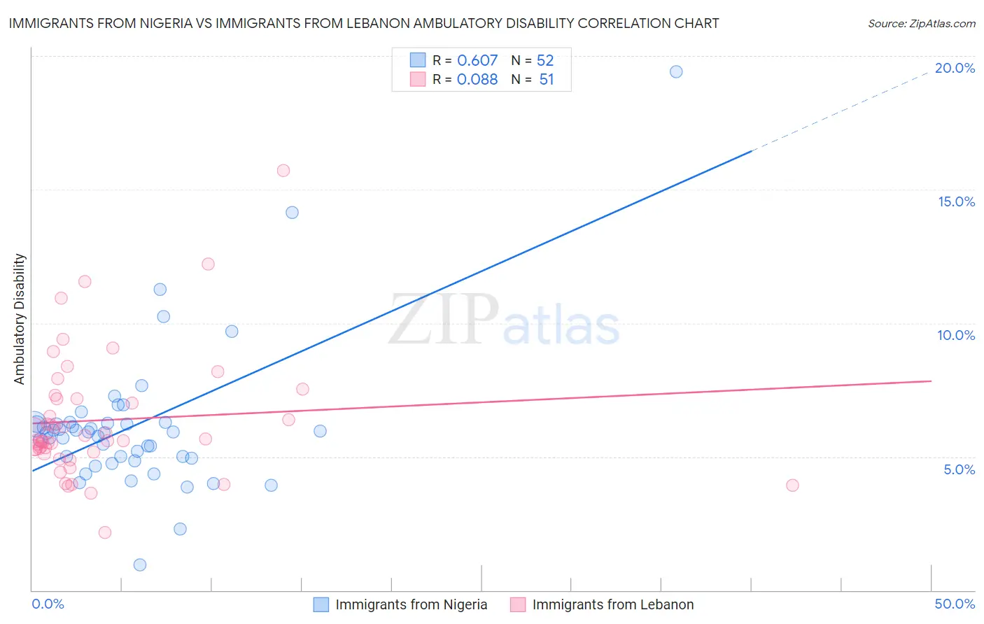 Immigrants from Nigeria vs Immigrants from Lebanon Ambulatory Disability