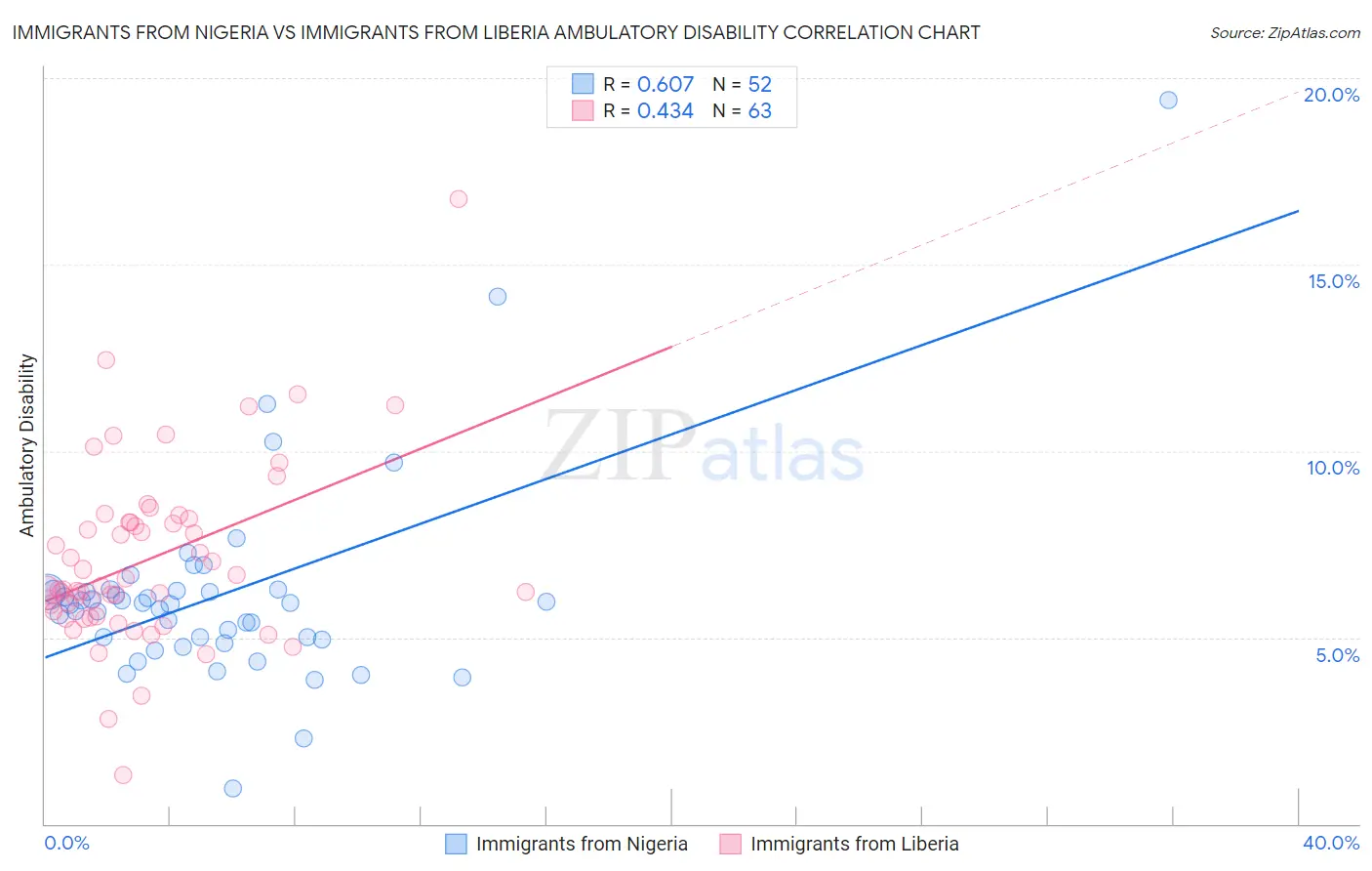 Immigrants from Nigeria vs Immigrants from Liberia Ambulatory Disability