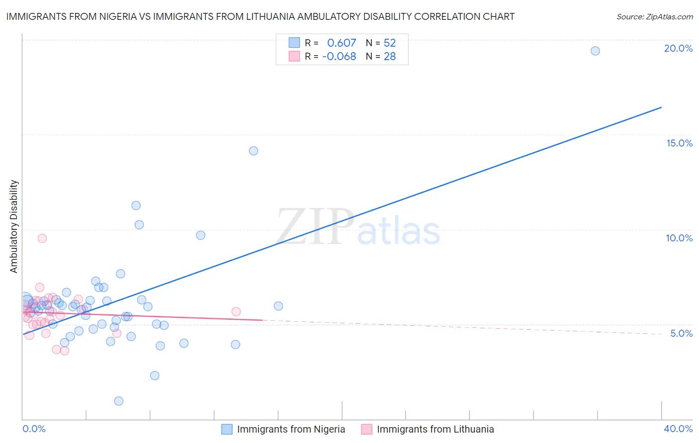 Immigrants from Nigeria vs Immigrants from Lithuania Ambulatory Disability