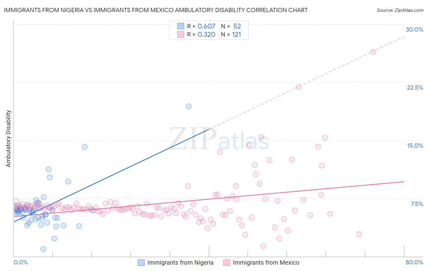 Immigrants from Nigeria vs Immigrants from Mexico Ambulatory Disability