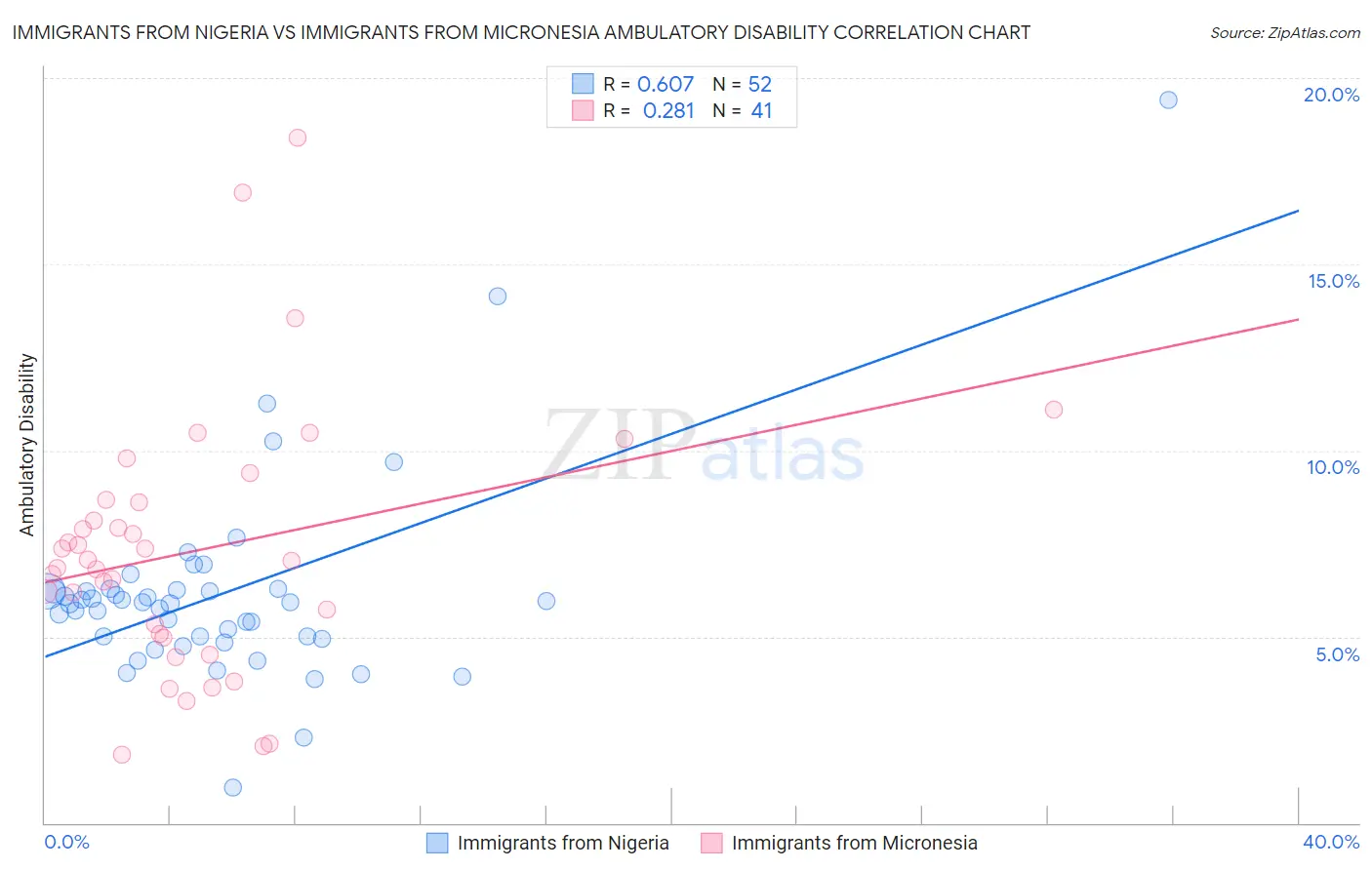 Immigrants from Nigeria vs Immigrants from Micronesia Ambulatory Disability