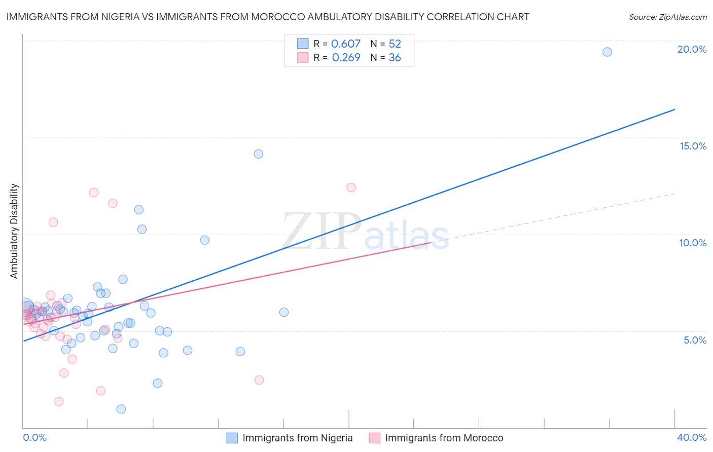Immigrants from Nigeria vs Immigrants from Morocco Ambulatory Disability