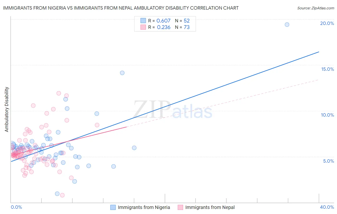 Immigrants from Nigeria vs Immigrants from Nepal Ambulatory Disability