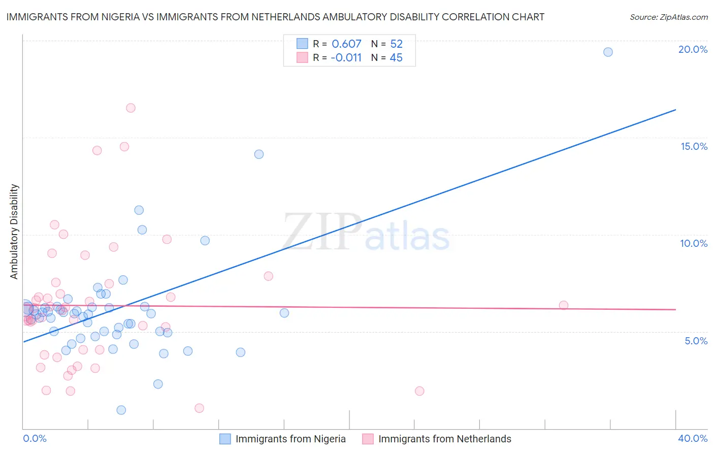 Immigrants from Nigeria vs Immigrants from Netherlands Ambulatory Disability